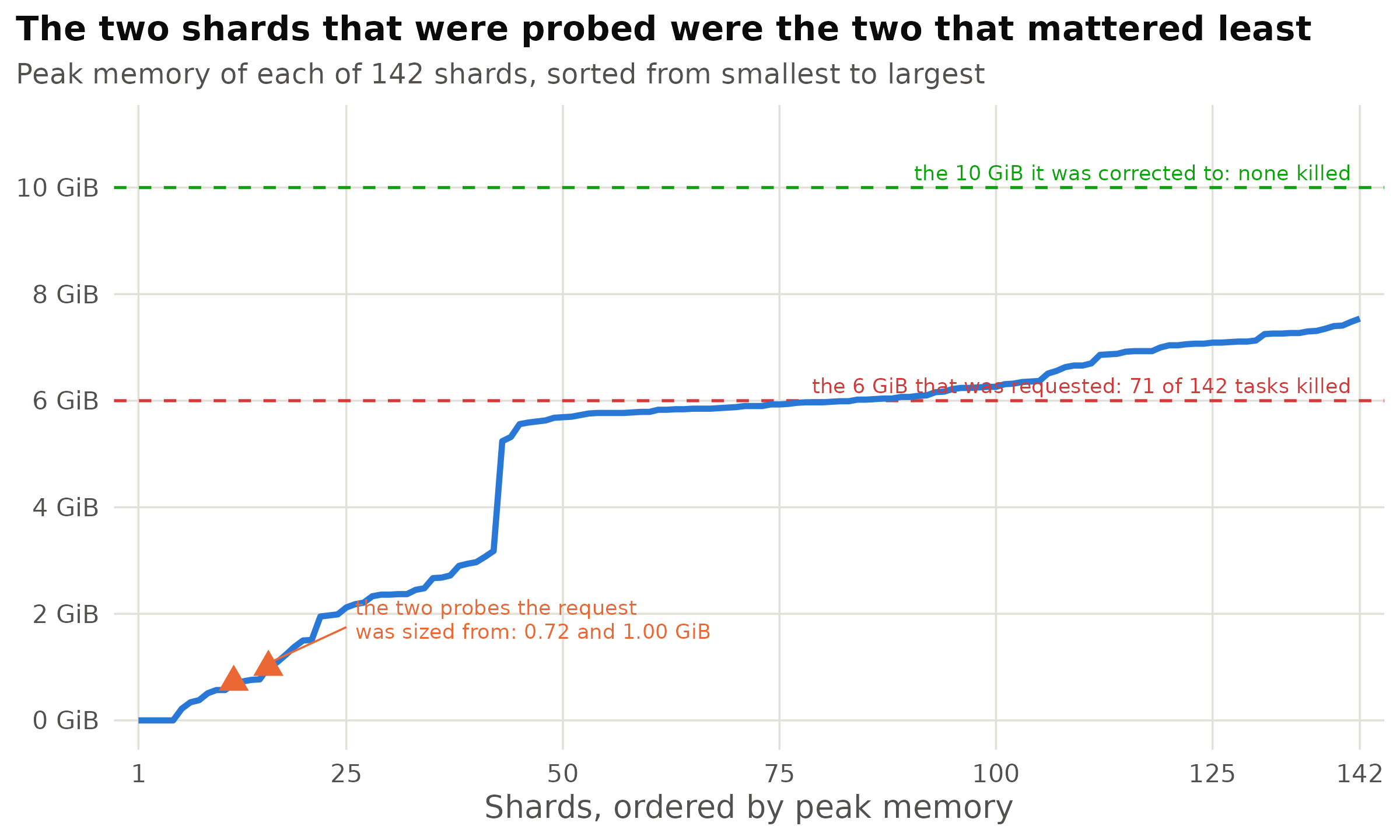 Per-task peak memory for all 142 shards, sorted from smallest to largest, taken from the corrected rerun so that no measurement is truncated by a kill. The two probes the request had been sized from are marked at their position in that order: both fall inside the smallest fifth of the corpus. Fifty-nine shards exceed 6 GiB here, while 71 were actually killed at that request, because a peak sampled every few seconds understates a brief spike.